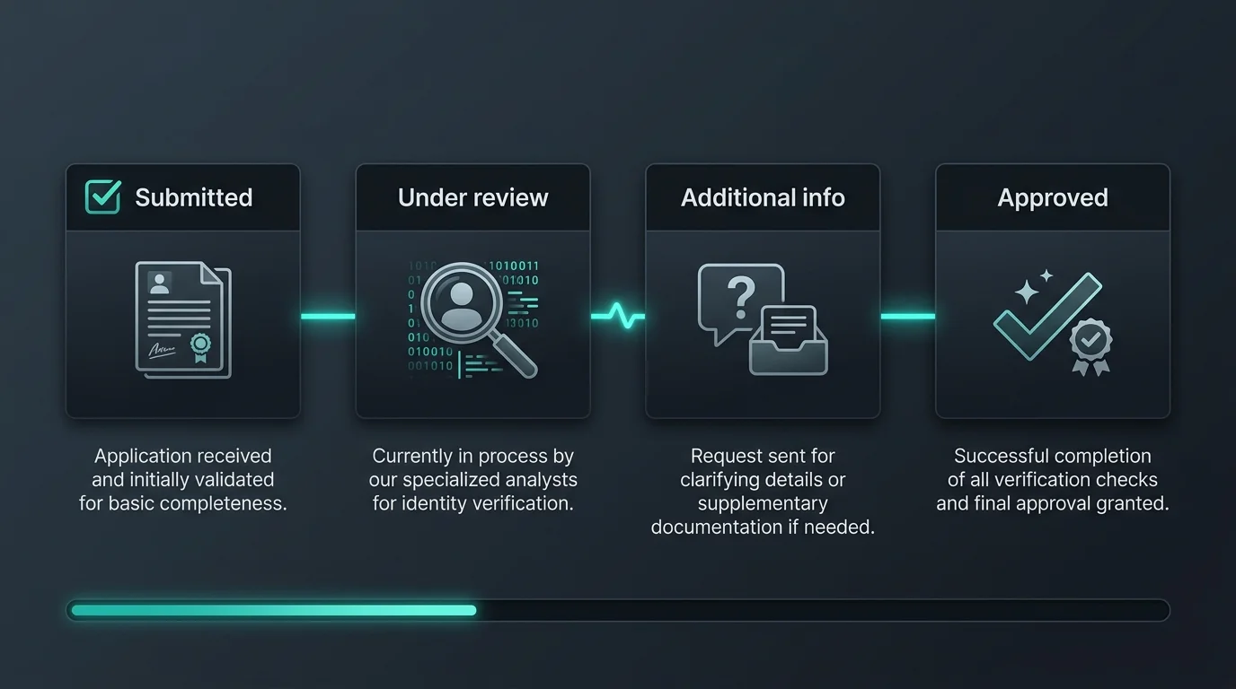 KYC review timeline graphic showing four sequential stages from submission to approval on a dark dashboard
